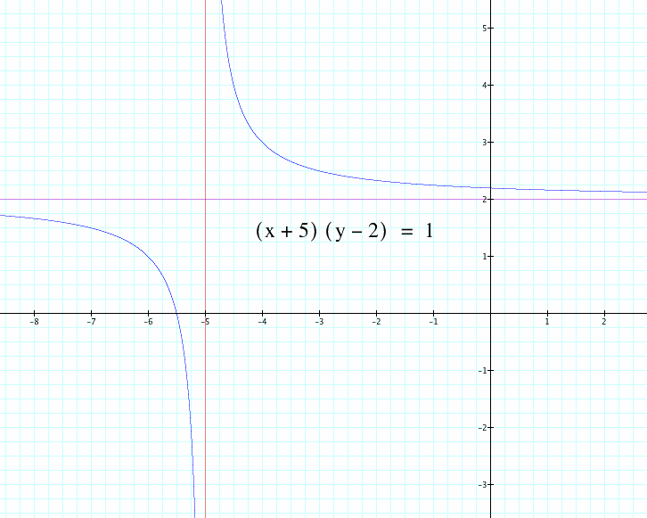Graphing Calculator Exploration of xy=ax+by+c